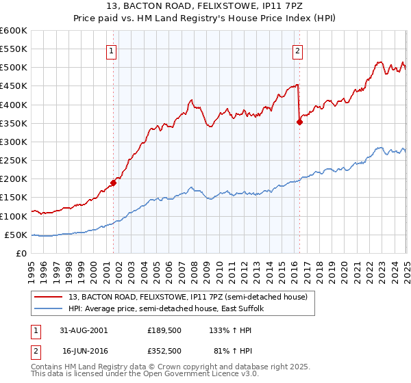 13, BACTON ROAD, FELIXSTOWE, IP11 7PZ: Price paid vs HM Land Registry's House Price Index