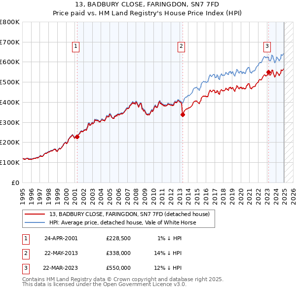 13, BADBURY CLOSE, FARINGDON, SN7 7FD: Price paid vs HM Land Registry's House Price Index
