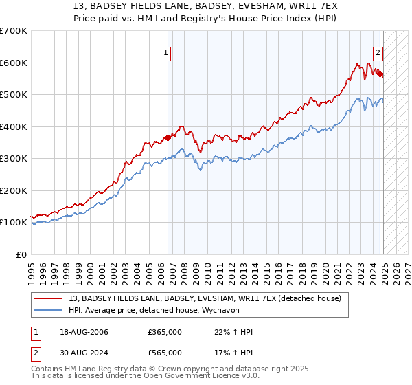 13, BADSEY FIELDS LANE, BADSEY, EVESHAM, WR11 7EX: Price paid vs HM Land Registry's House Price Index