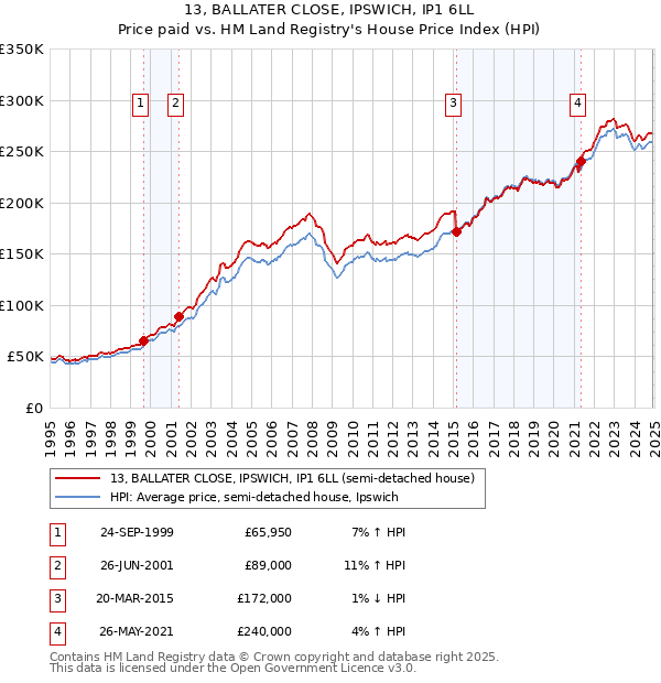 13, BALLATER CLOSE, IPSWICH, IP1 6LL: Price paid vs HM Land Registry's House Price Index