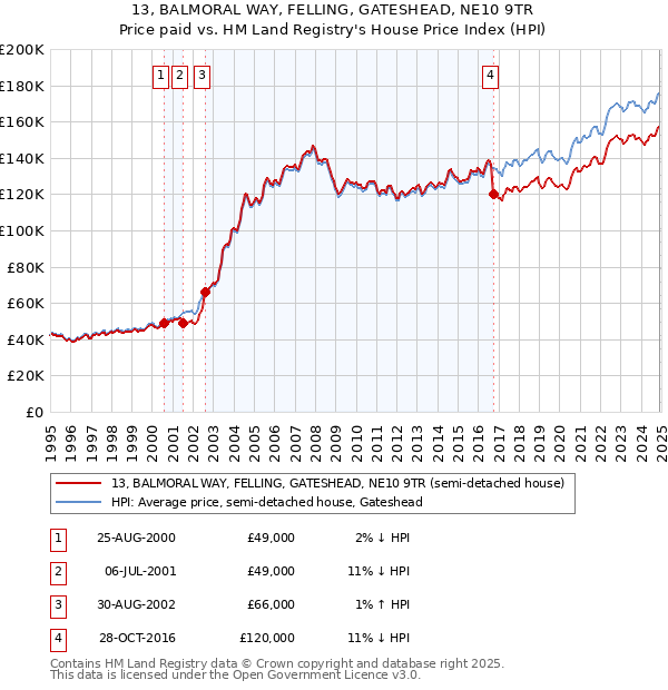 13, BALMORAL WAY, FELLING, GATESHEAD, NE10 9TR: Price paid vs HM Land Registry's House Price Index