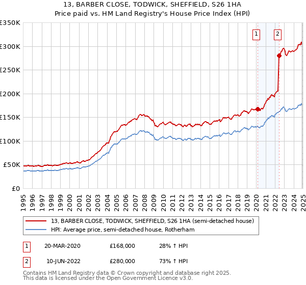13, BARBER CLOSE, TODWICK, SHEFFIELD, S26 1HA: Price paid vs HM Land Registry's House Price Index