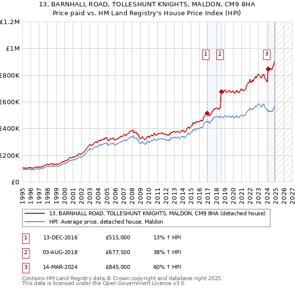 13, BARNHALL ROAD, TOLLESHUNT KNIGHTS, MALDON, CM9 8HA: Price paid vs HM Land Registry's House Price Index