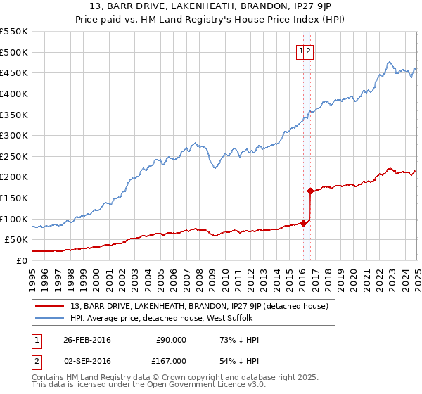 13, BARR DRIVE, LAKENHEATH, BRANDON, IP27 9JP: Price paid vs HM Land Registry's House Price Index