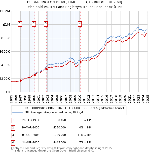 13, BARRINGTON DRIVE, HAREFIELD, UXBRIDGE, UB9 6RJ: Price paid vs HM Land Registry's House Price Index