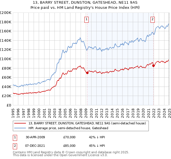 13, BARRY STREET, DUNSTON, GATESHEAD, NE11 9AS: Price paid vs HM Land Registry's House Price Index