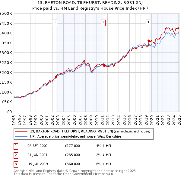 13, BARTON ROAD, TILEHURST, READING, RG31 5NJ: Price paid vs HM Land Registry's House Price Index