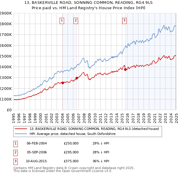 13, BASKERVILLE ROAD, SONNING COMMON, READING, RG4 9LS: Price paid vs HM Land Registry's House Price Index