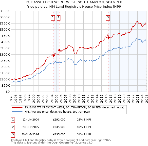 13, BASSETT CRESCENT WEST, SOUTHAMPTON, SO16 7EB: Price paid vs HM Land Registry's House Price Index
