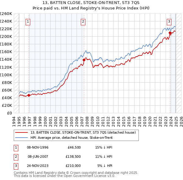 13, BATTEN CLOSE, STOKE-ON-TRENT, ST3 7QS: Price paid vs HM Land Registry's House Price Index