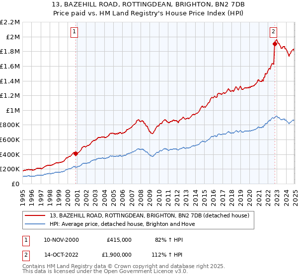 13, BAZEHILL ROAD, ROTTINGDEAN, BRIGHTON, BN2 7DB: Price paid vs HM Land Registry's House Price Index