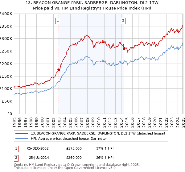 13, BEACON GRANGE PARK, SADBERGE, DARLINGTON, DL2 1TW: Price paid vs HM Land Registry's House Price Index