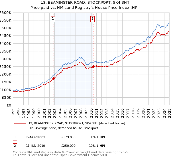 13, BEAMINSTER ROAD, STOCKPORT, SK4 3HT: Price paid vs HM Land Registry's House Price Index