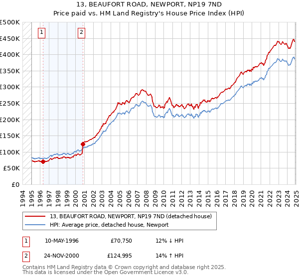 13, BEAUFORT ROAD, NEWPORT, NP19 7ND: Price paid vs HM Land Registry's House Price Index