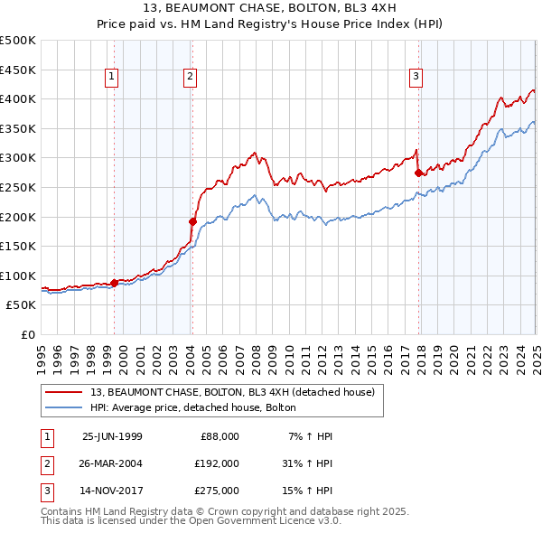 13, BEAUMONT CHASE, BOLTON, BL3 4XH: Price paid vs HM Land Registry's House Price Index