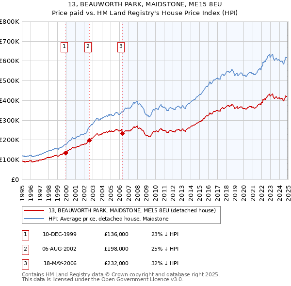 13, BEAUWORTH PARK, MAIDSTONE, ME15 8EU: Price paid vs HM Land Registry's House Price Index