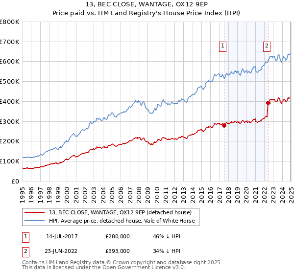 13, BEC CLOSE, WANTAGE, OX12 9EP: Price paid vs HM Land Registry's House Price Index