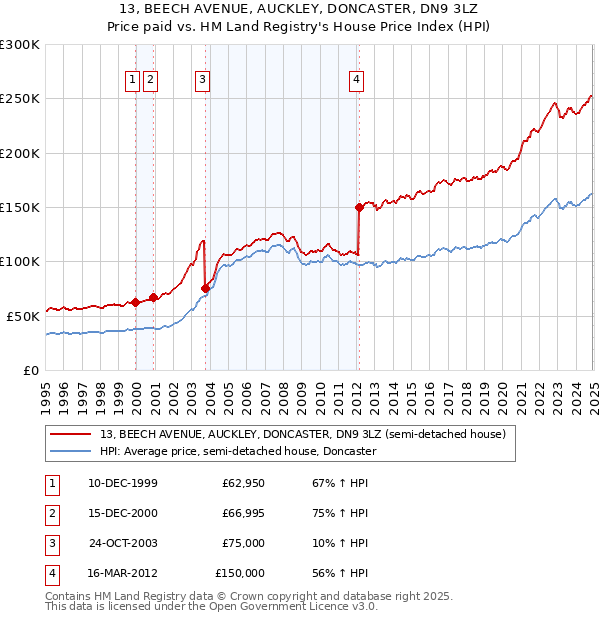 13, BEECH AVENUE, AUCKLEY, DONCASTER, DN9 3LZ: Price paid vs HM Land Registry's House Price Index