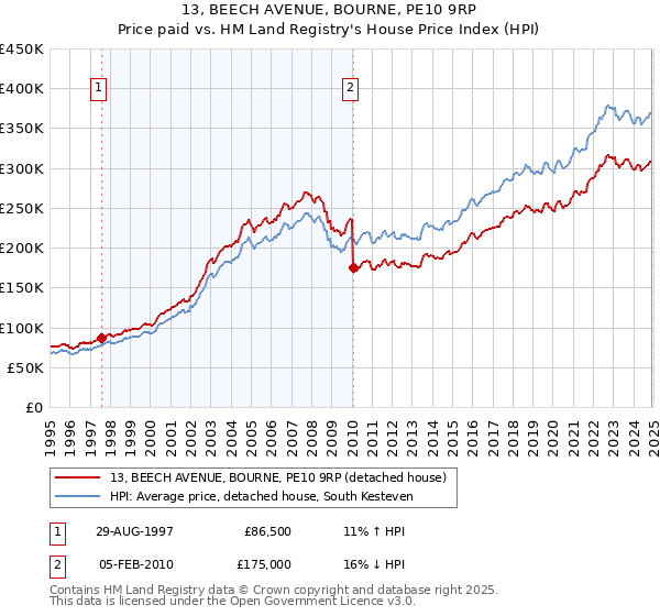 13, BEECH AVENUE, BOURNE, PE10 9RP: Price paid vs HM Land Registry's House Price Index