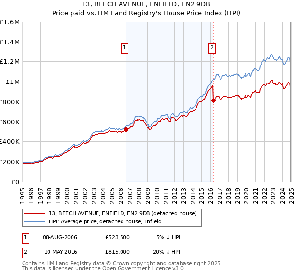 13, BEECH AVENUE, ENFIELD, EN2 9DB: Price paid vs HM Land Registry's House Price Index