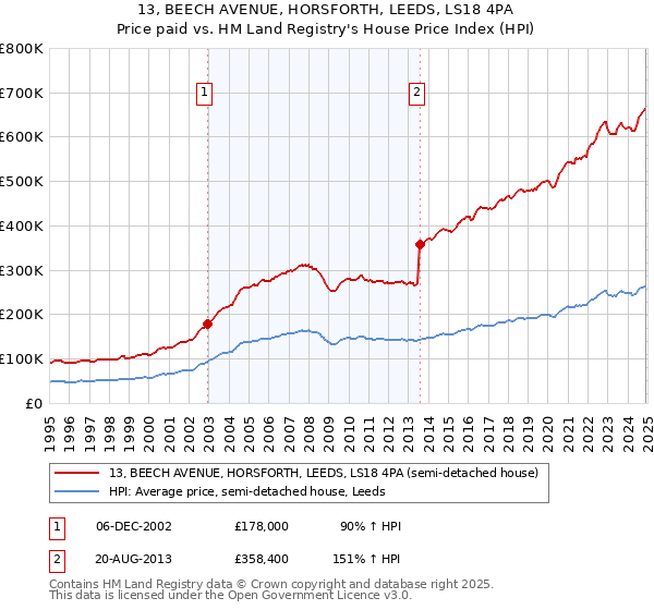 13, BEECH AVENUE, HORSFORTH, LEEDS, LS18 4PA: Price paid vs HM Land Registry's House Price Index