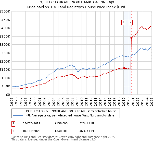 13, BEECH GROVE, NORTHAMPTON, NN3 6JX: Price paid vs HM Land Registry's House Price Index