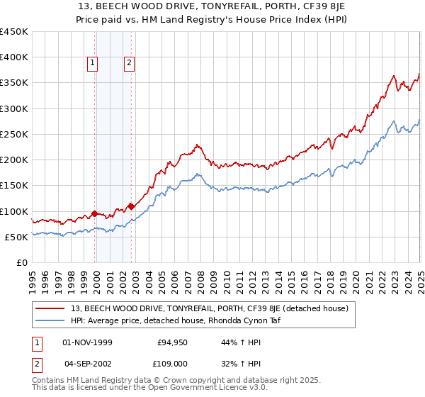 13, BEECH WOOD DRIVE, TONYREFAIL, PORTH, CF39 8JE: Price paid vs HM Land Registry's House Price Index