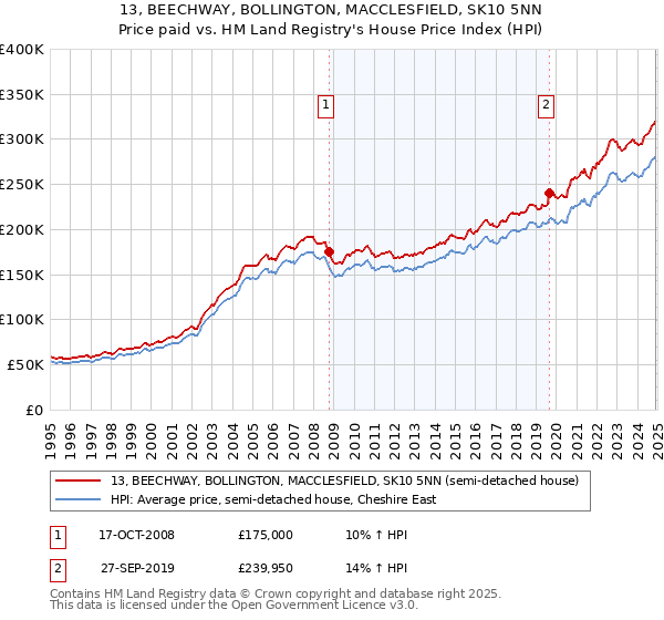 13, BEECHWAY, BOLLINGTON, MACCLESFIELD, SK10 5NN: Price paid vs HM Land Registry's House Price Index