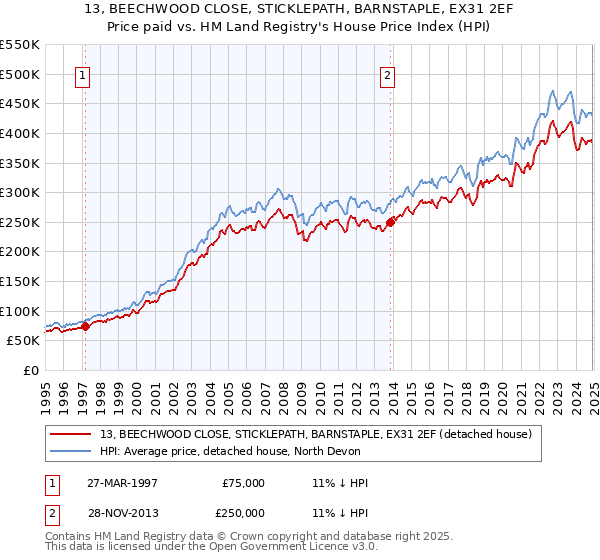 13, BEECHWOOD CLOSE, STICKLEPATH, BARNSTAPLE, EX31 2EF: Price paid vs HM Land Registry's House Price Index