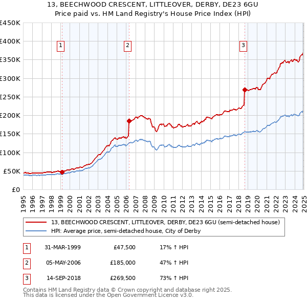 13, BEECHWOOD CRESCENT, LITTLEOVER, DERBY, DE23 6GU: Price paid vs HM Land Registry's House Price Index