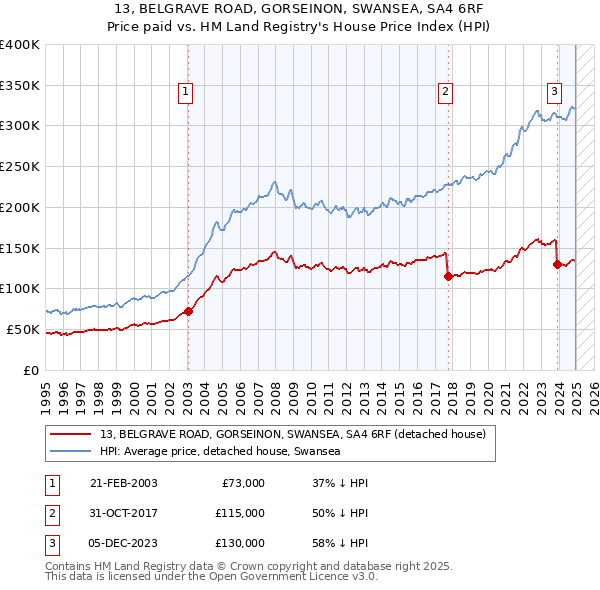 13, BELGRAVE ROAD, GORSEINON, SWANSEA, SA4 6RF: Price paid vs HM Land Registry's House Price Index