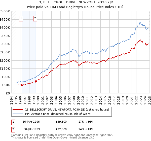 13, BELLECROFT DRIVE, NEWPORT, PO30 2JD: Price paid vs HM Land Registry's House Price Index