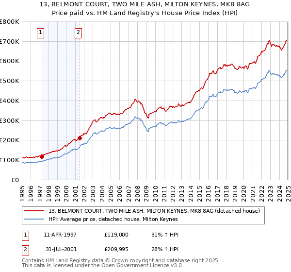 13, BELMONT COURT, TWO MILE ASH, MILTON KEYNES, MK8 8AG: Price paid vs HM Land Registry's House Price Index