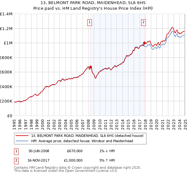 13, BELMONT PARK ROAD, MAIDENHEAD, SL6 6HS: Price paid vs HM Land Registry's House Price Index
