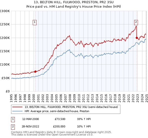 13, BELTON HILL, FULWOOD, PRESTON, PR2 3SU: Price paid vs HM Land Registry's House Price Index