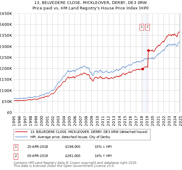 13, BELVEDERE CLOSE, MICKLEOVER, DERBY, DE3 0RW: Price paid vs HM Land Registry's House Price Index