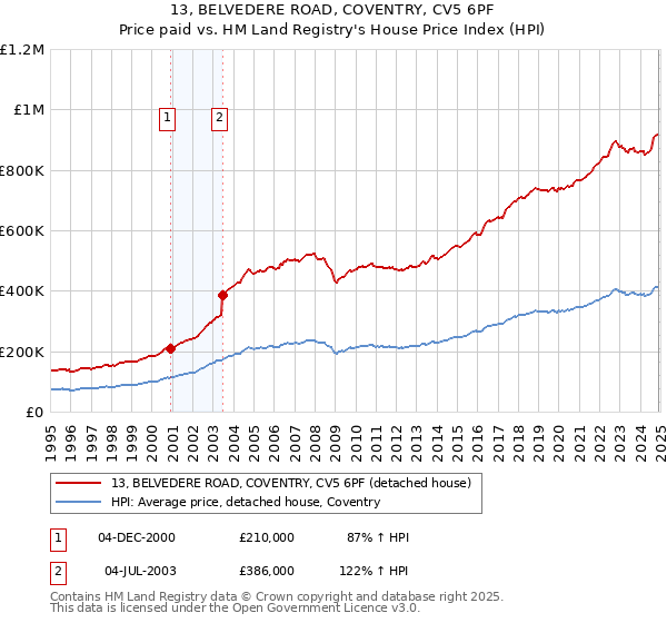 13, BELVEDERE ROAD, COVENTRY, CV5 6PF: Price paid vs HM Land Registry's House Price Index