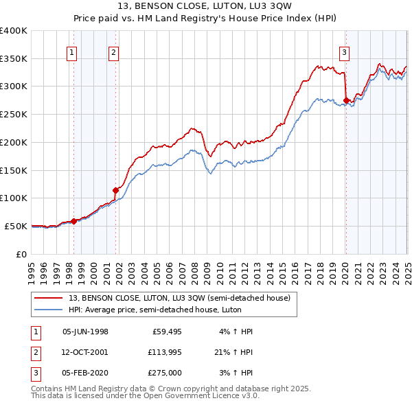 13, BENSON CLOSE, LUTON, LU3 3QW: Price paid vs HM Land Registry's House Price Index