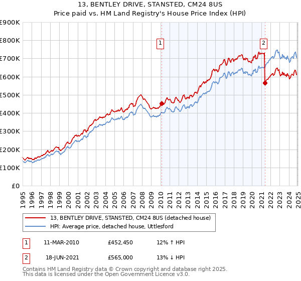 13, BENTLEY DRIVE, STANSTED, CM24 8US: Price paid vs HM Land Registry's House Price Index