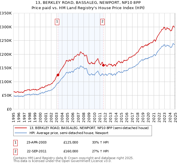 13, BERKLEY ROAD, BASSALEG, NEWPORT, NP10 8PP: Price paid vs HM Land Registry's House Price Index