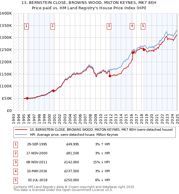 13, BERNSTEIN CLOSE, BROWNS WOOD, MILTON KEYNES, MK7 8EH: Price paid vs HM Land Registry's House Price Index