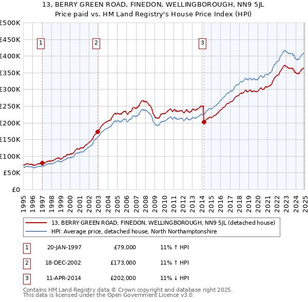 13, BERRY GREEN ROAD, FINEDON, WELLINGBOROUGH, NN9 5JL: Price paid vs HM Land Registry's House Price Index