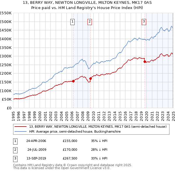 13, BERRY WAY, NEWTON LONGVILLE, MILTON KEYNES, MK17 0AS: Price paid vs HM Land Registry's House Price Index