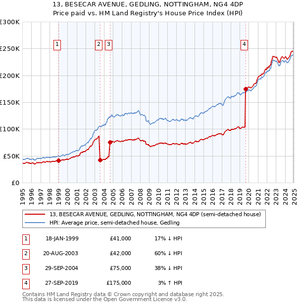 13, BESECAR AVENUE, GEDLING, NOTTINGHAM, NG4 4DP: Price paid vs HM Land Registry's House Price Index