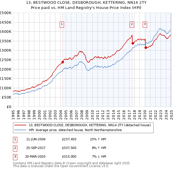 13, BESTWOOD CLOSE, DESBOROUGH, KETTERING, NN14 2TY: Price paid vs HM Land Registry's House Price Index