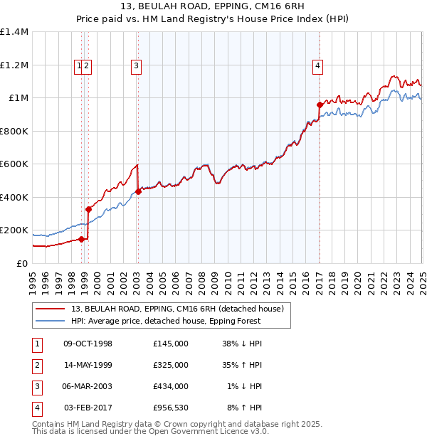 13, BEULAH ROAD, EPPING, CM16 6RH: Price paid vs HM Land Registry's House Price Index
