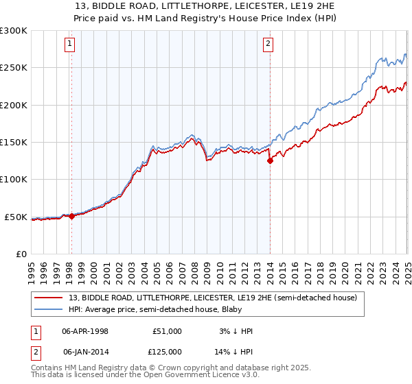 13, BIDDLE ROAD, LITTLETHORPE, LEICESTER, LE19 2HE: Price paid vs HM Land Registry's House Price Index
