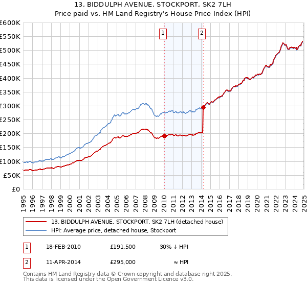 13, BIDDULPH AVENUE, STOCKPORT, SK2 7LH: Price paid vs HM Land Registry's House Price Index