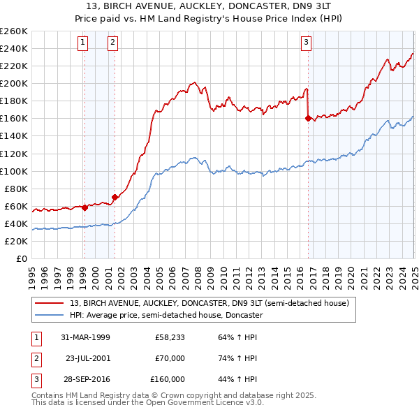 13, BIRCH AVENUE, AUCKLEY, DONCASTER, DN9 3LT: Price paid vs HM Land Registry's House Price Index