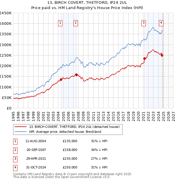 13, BIRCH COVERT, THETFORD, IP24 2UL: Price paid vs HM Land Registry's House Price Index